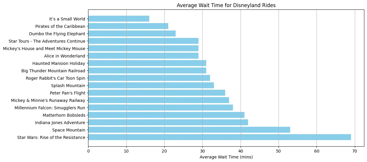 Disneyland rides wait times
